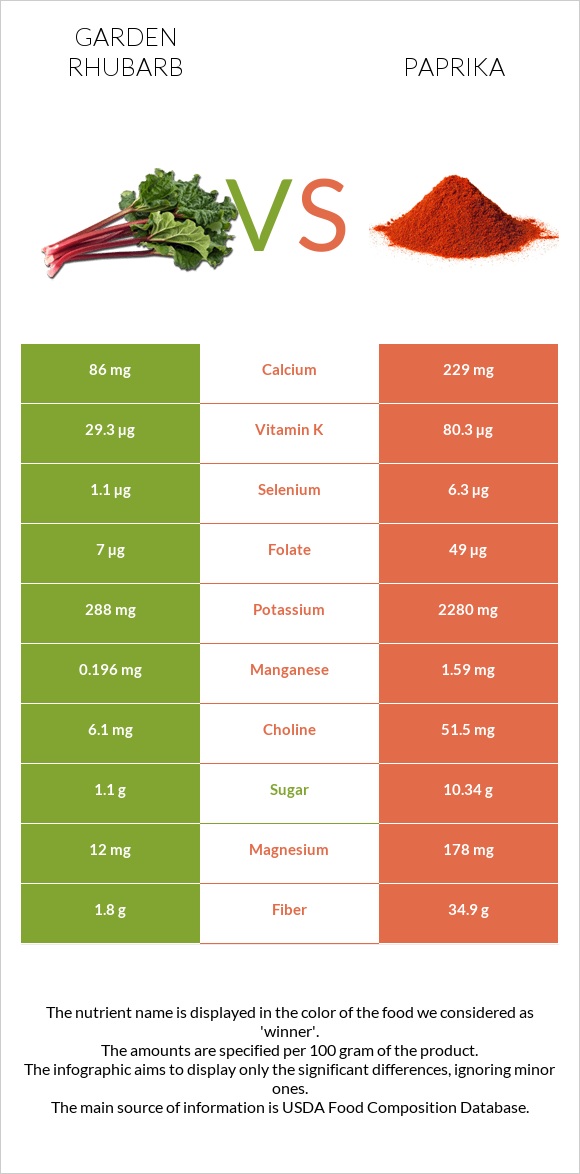 Garden rhubarb vs Paprika infographic