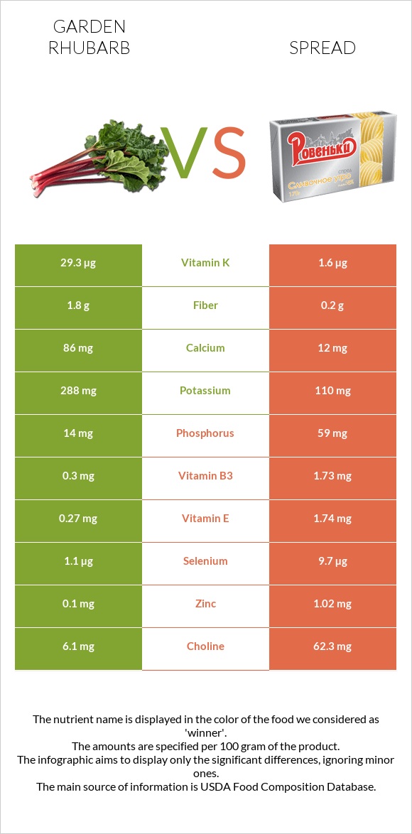 Garden rhubarb vs Spread infographic