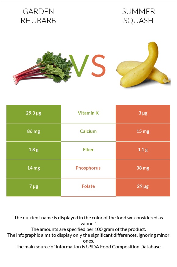 Garden rhubarb vs Summer squash infographic