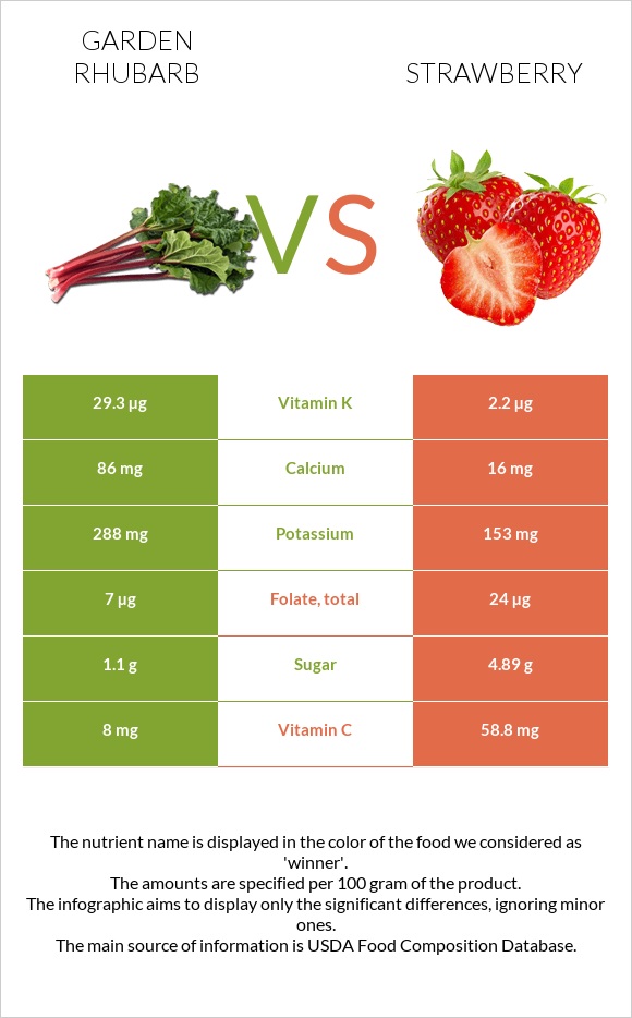 Garden rhubarb vs Strawberry infographic