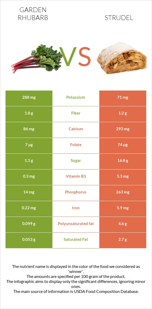 Garden rhubarb vs Strudel infographic