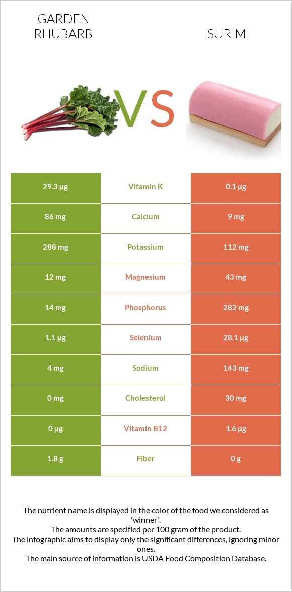 Garden rhubarb vs Surimi infographic