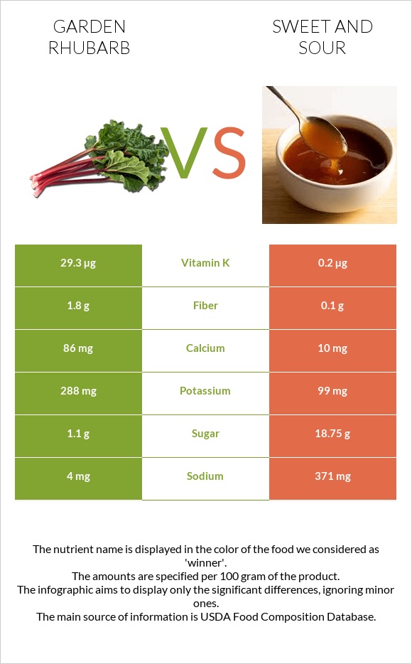 Garden rhubarb vs Sweet and sour infographic