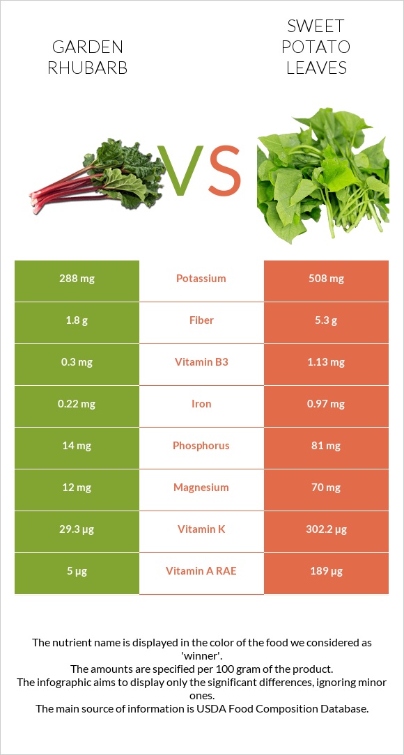 Խավարծիլ vs Sweet potato leaves infographic