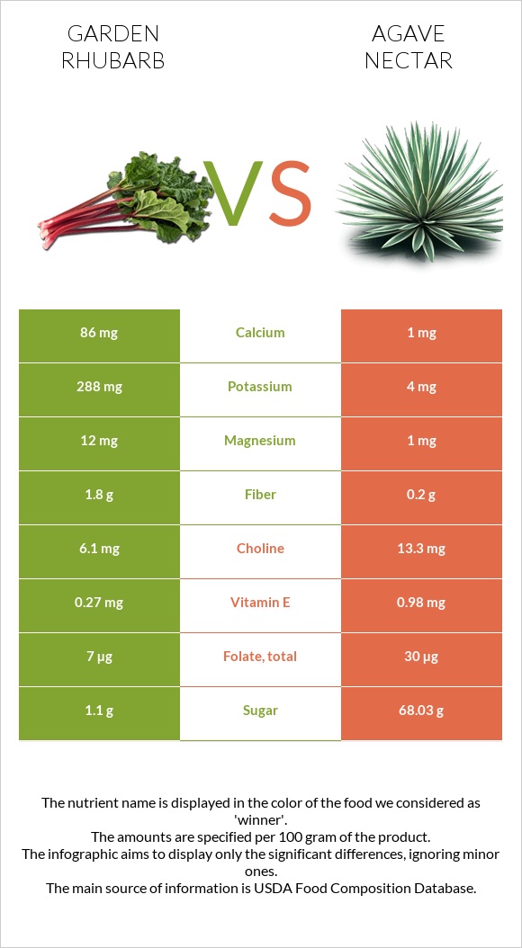 Garden rhubarb vs Agave nectar infographic