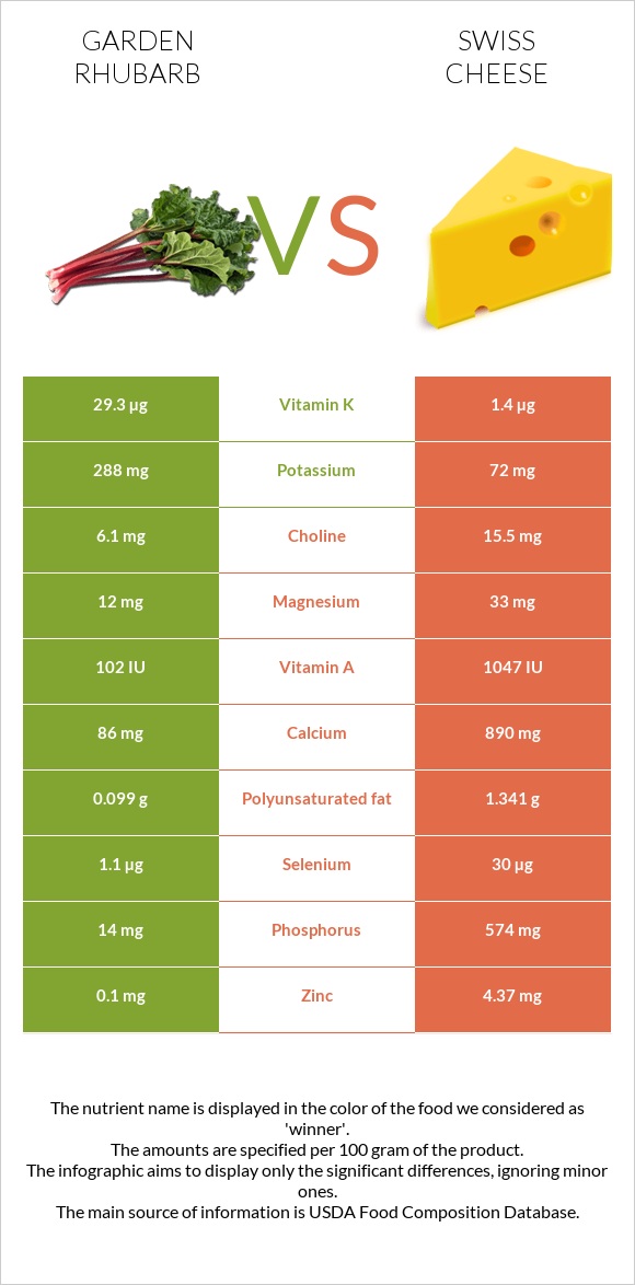 Garden rhubarb vs Swiss cheese infographic