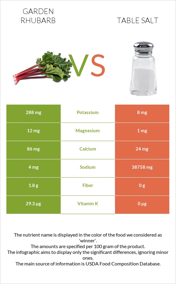 Garden rhubarb vs Table salt infographic
