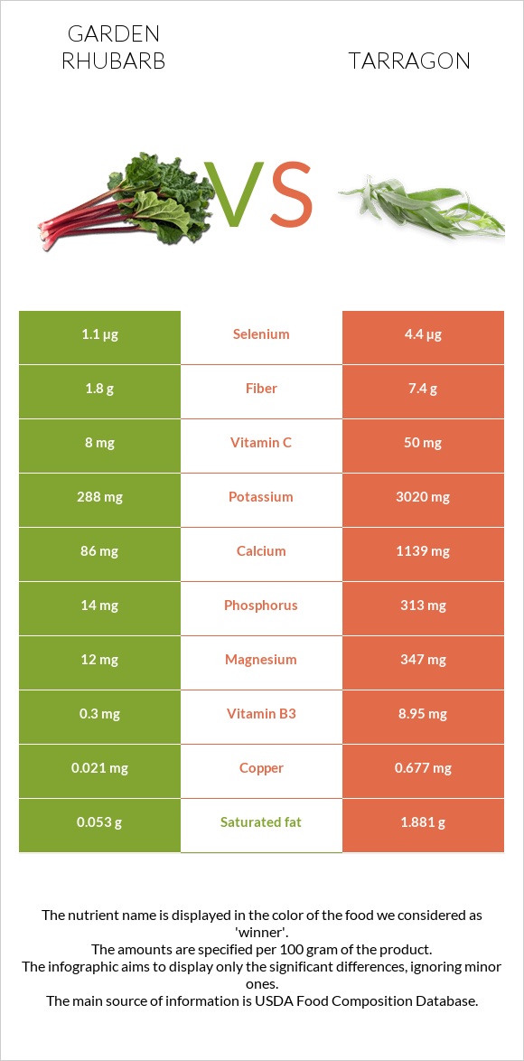 Garden rhubarb vs Tarragon infographic