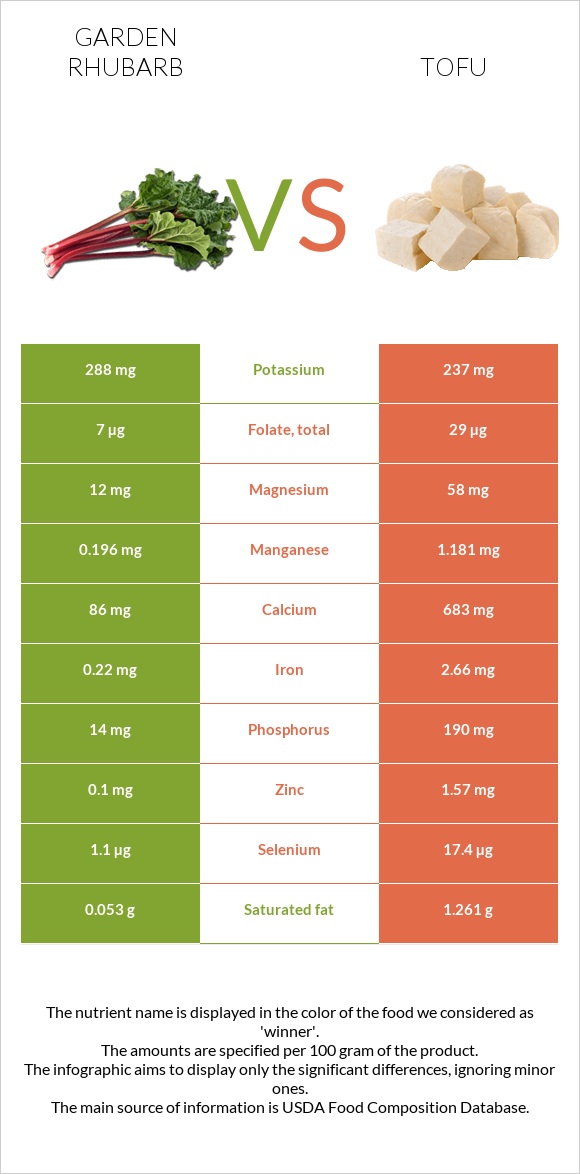 Խավարծիլ vs Տոֆու infographic