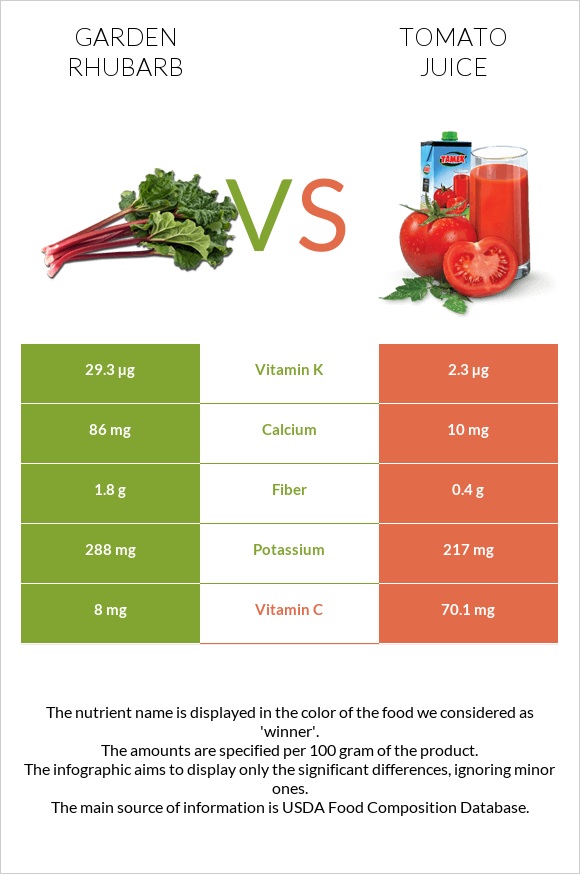 Garden rhubarb vs Tomato juice infographic