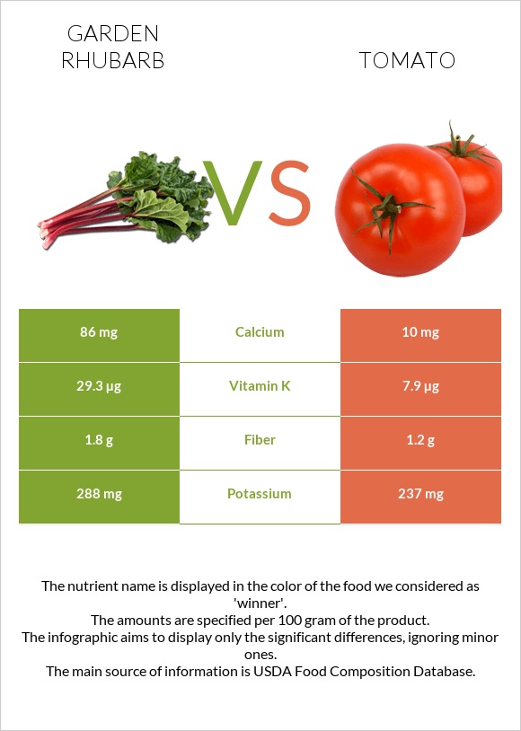 Garden rhubarb vs Tomato infographic