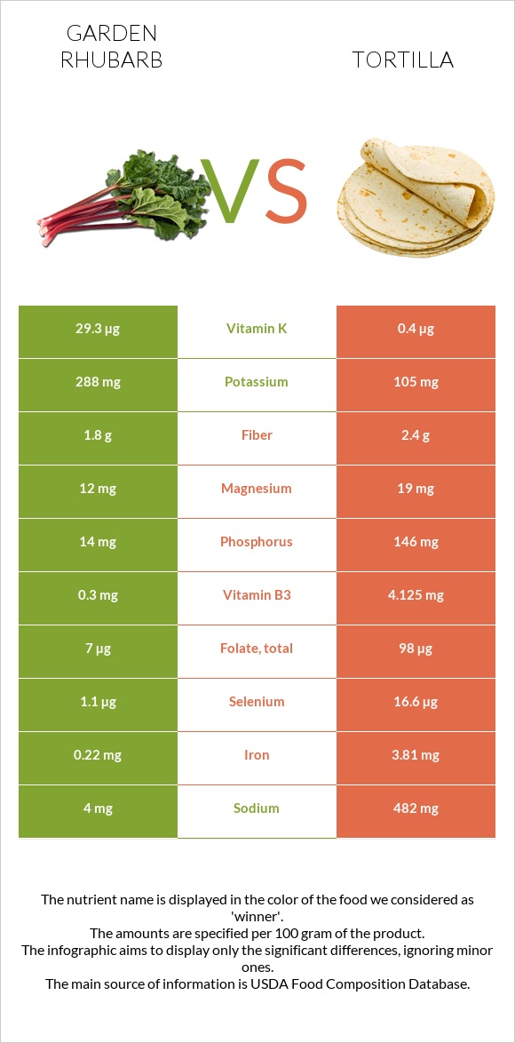 Garden rhubarb vs Tortilla infographic