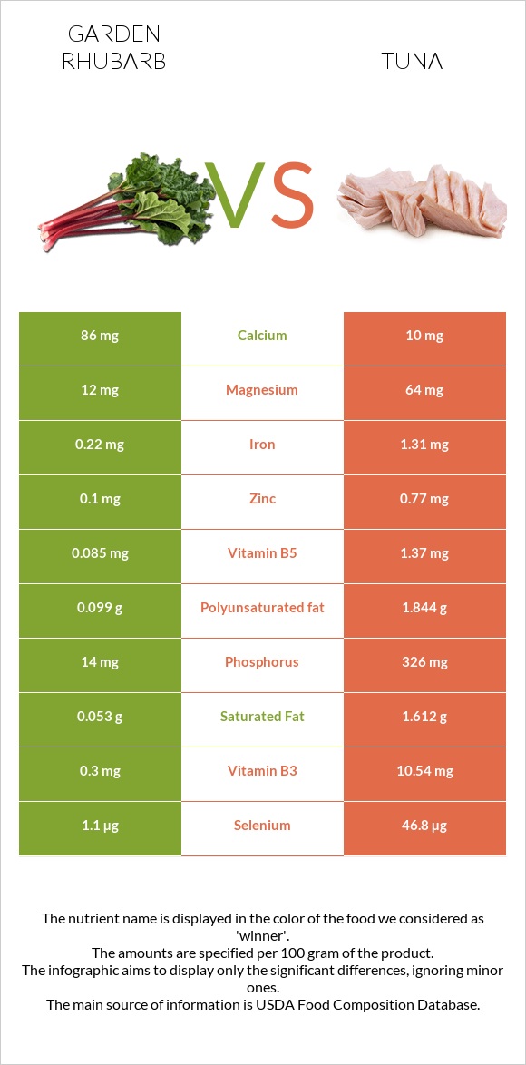 Garden rhubarb vs Tuna infographic