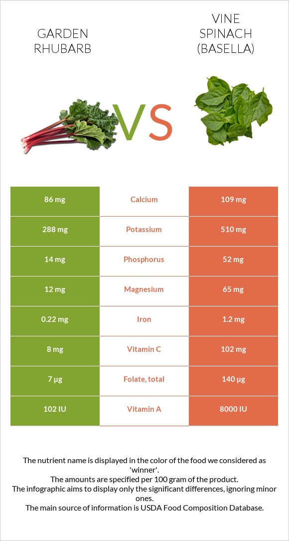 Garden rhubarb vs Vine spinach (basella) infographic