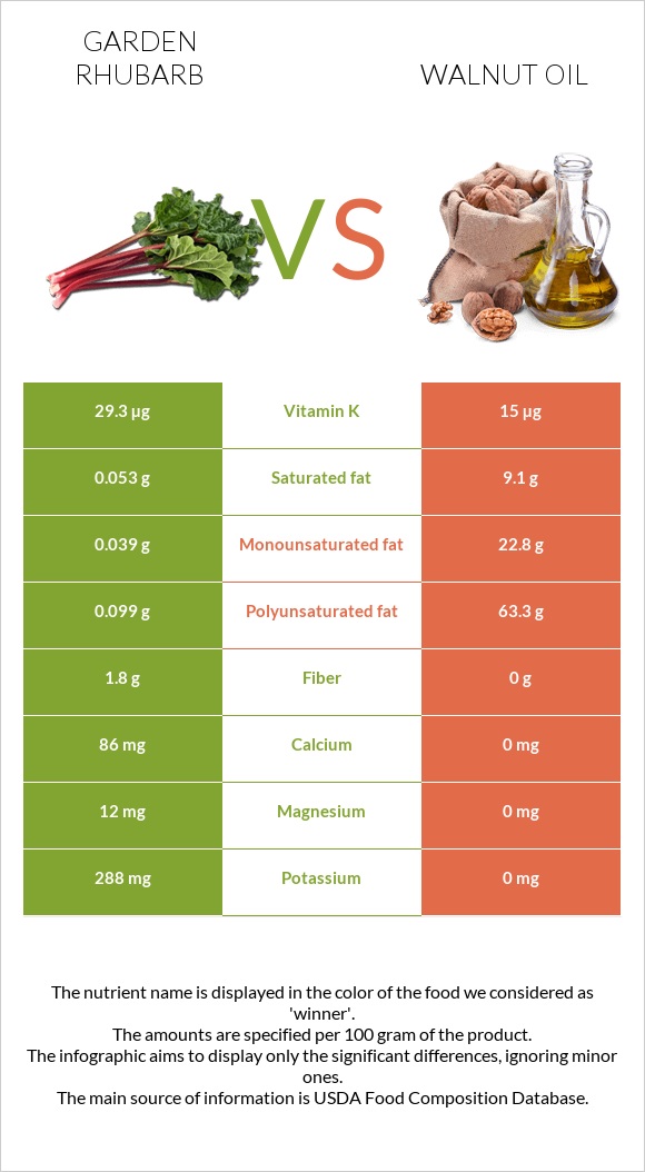 Garden rhubarb vs Walnut oil infographic