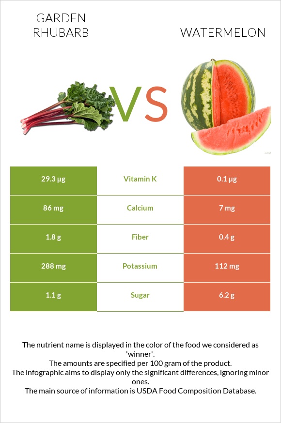 Garden rhubarb vs Watermelon infographic