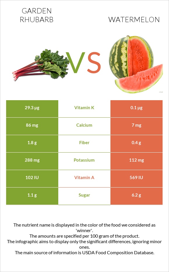 Garden rhubarb vs Watermelon infographic