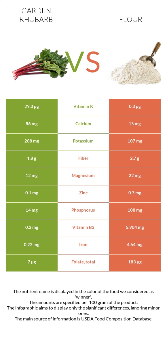 Garden rhubarb vs Flour infographic