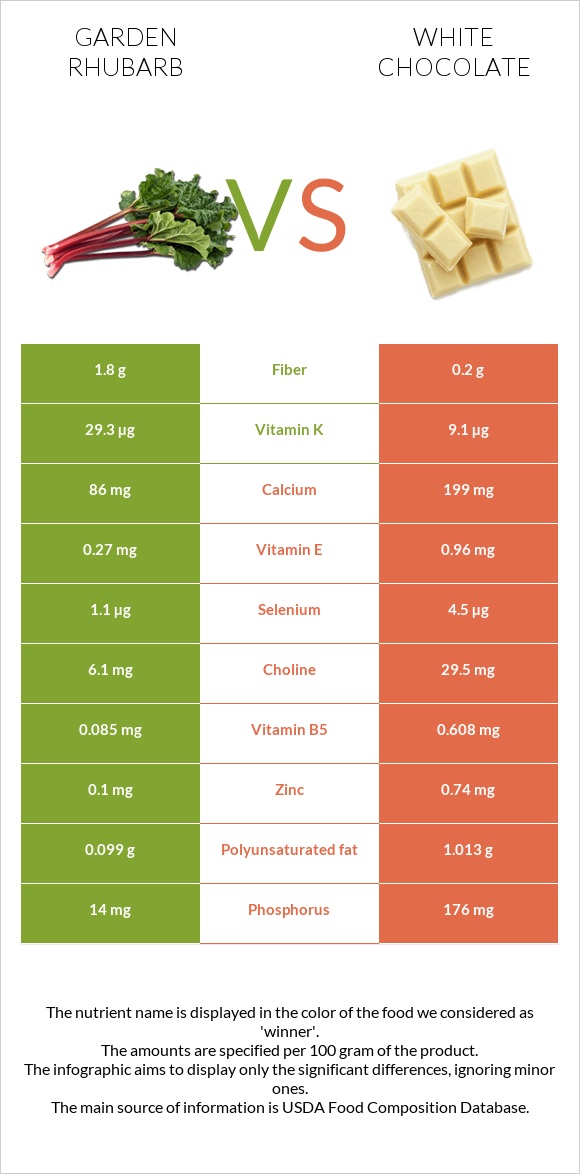 Garden rhubarb vs White chocolate infographic