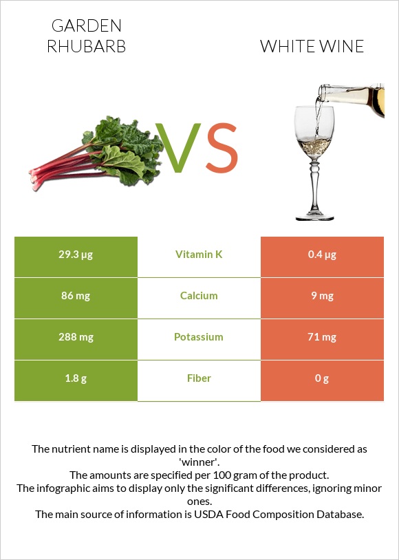 Garden rhubarb vs White wine infographic