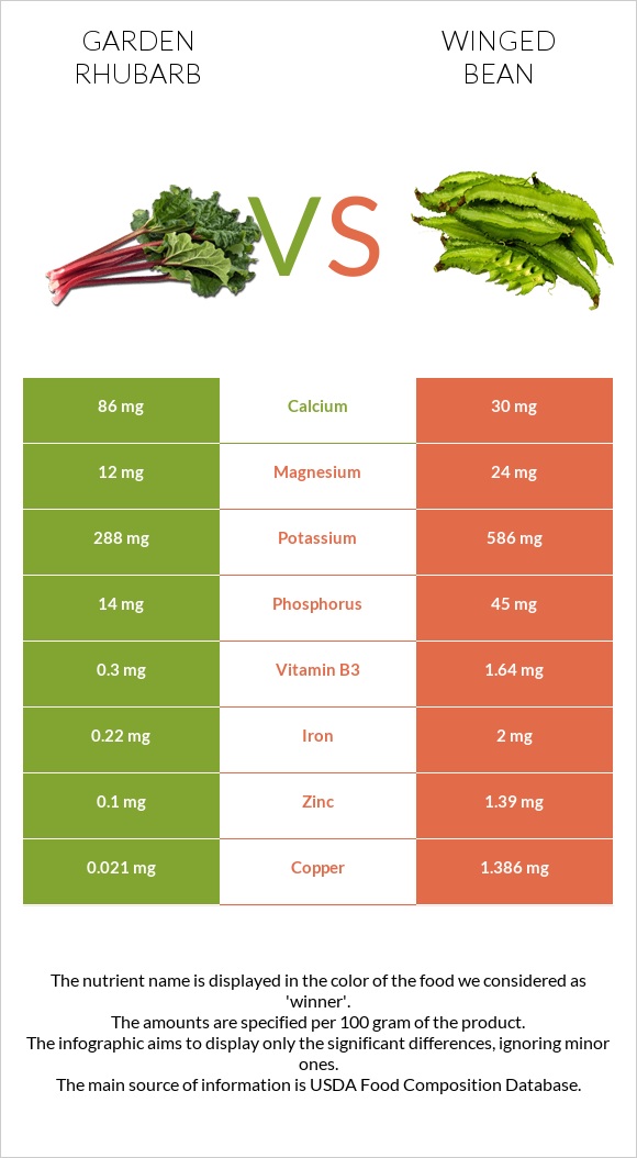 Garden rhubarb vs Winged bean infographic