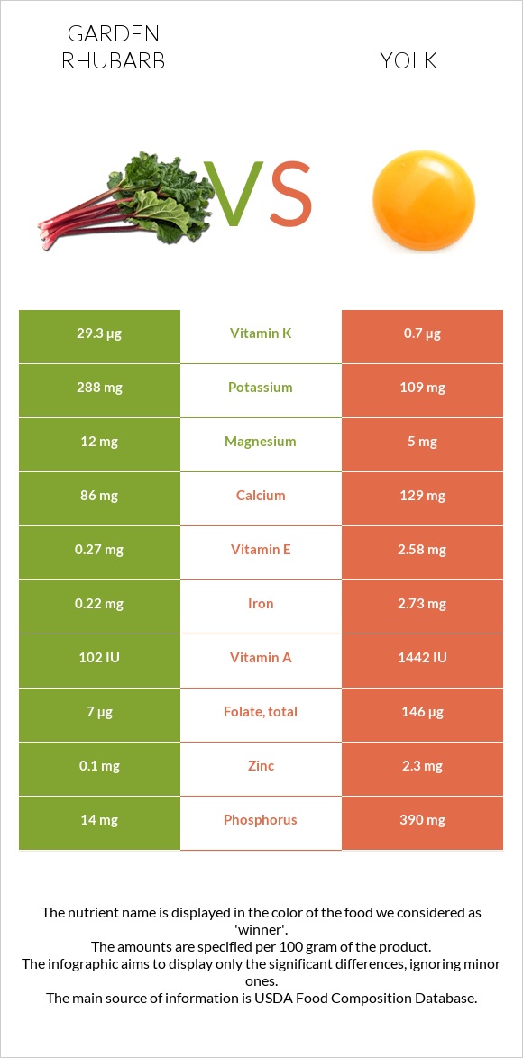 Garden rhubarb vs Yolk infographic