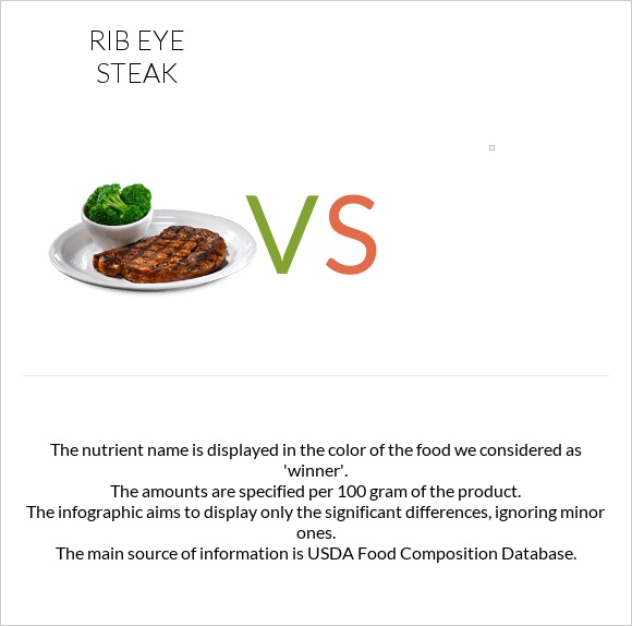 Rib eye steak vs  infographic