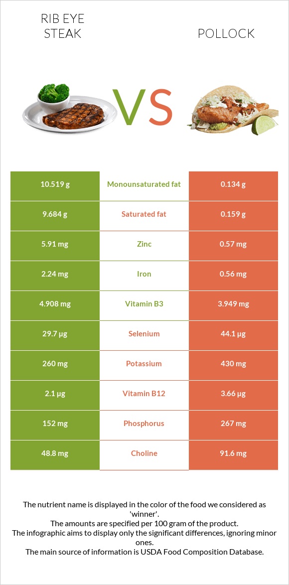 Rib eye steak vs Alaska pollock infographic