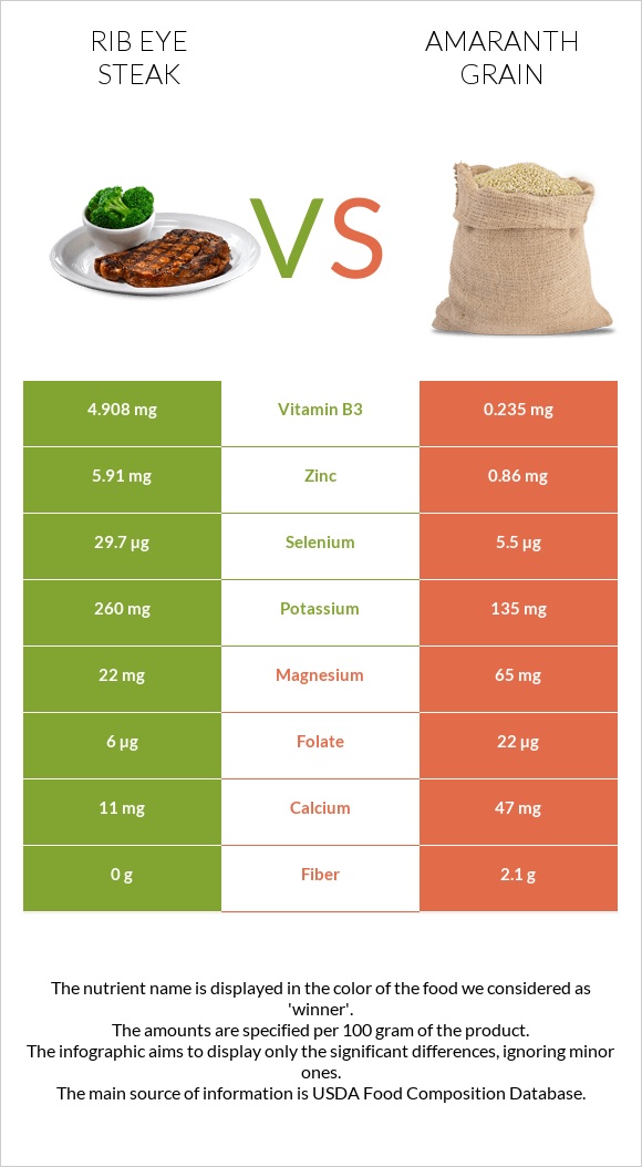 Rib eye steak vs Amaranth grain infographic
