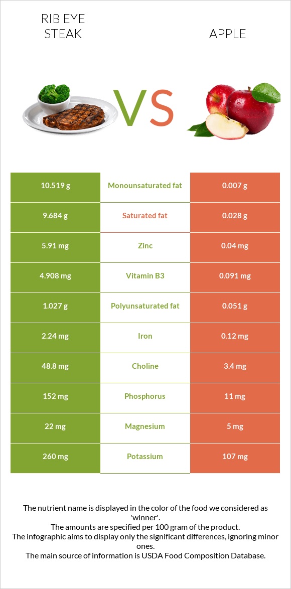 Rib eye steak vs Apple infographic