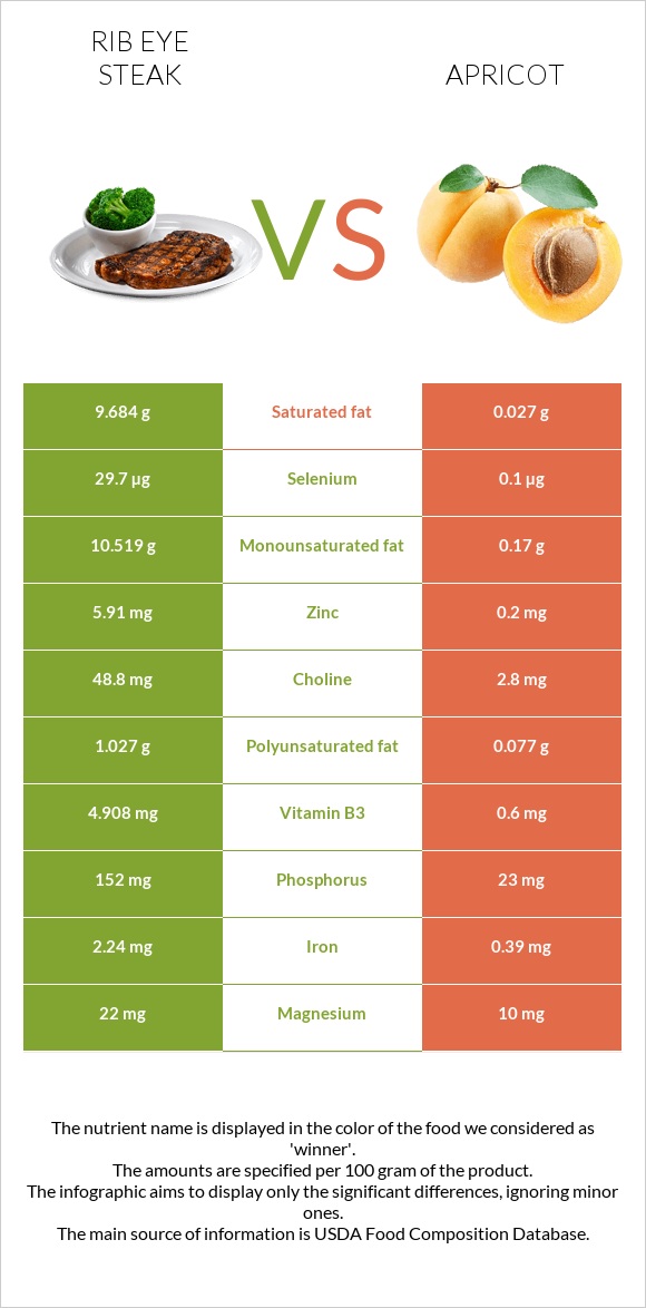 Տավարի կողիկներ vs Ծիրան infographic