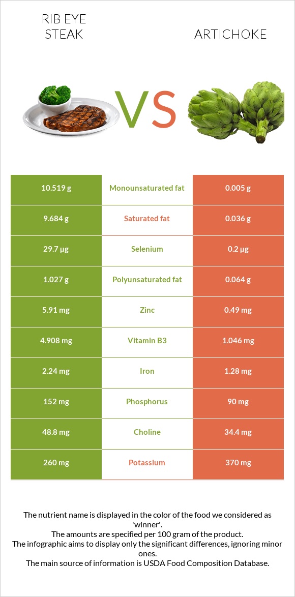 Rib eye steak vs Artichoke infographic