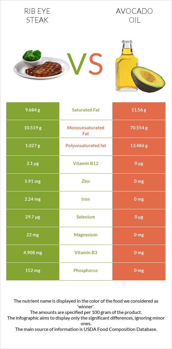 Rib eye steak vs Avocado oil infographic