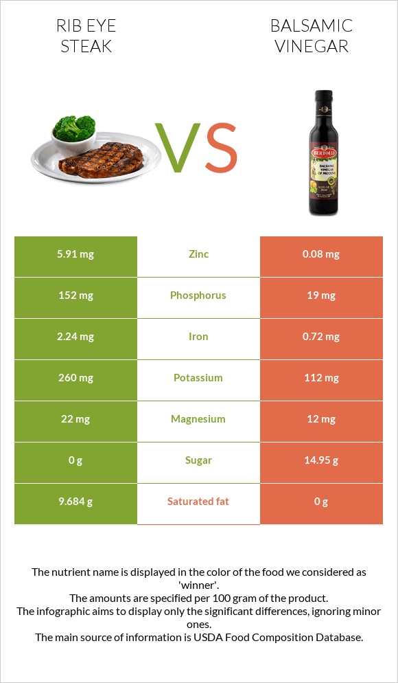 Rib eye steak vs Balsamic vinegar infographic