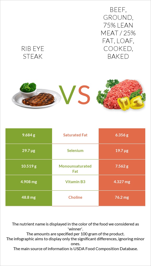 Rib Eye Steak Vs Beef Ground 75 Lean Meat 25 Fat Loaf Cooked Baked — In Depth 