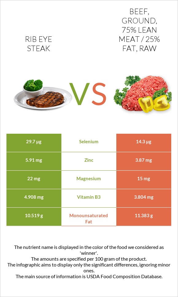 Rib Eye Steak Vs Beef Ground 75 Lean Meat 25 Fat Raw — In Depth Nutrition Comparison 