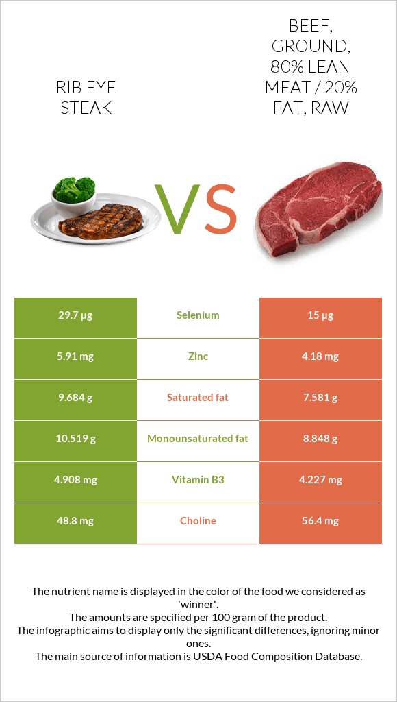 Rib eye steak vs Beef, ground, 80% lean meat / 20% fat, raw infographic