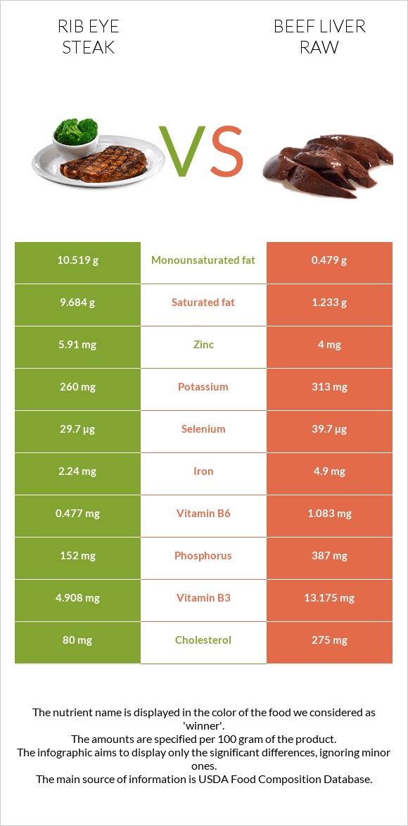 Rib eye steak vs Beef Liver raw infographic