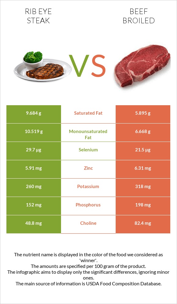Rib eye steak vs Beef broiled infographic