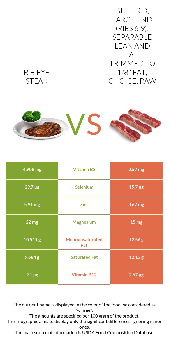 Rib Eye Steak Vs Beef Rib Large End Ribs 6 9 Separable Lean And Fat Trimmed To 18 Fat 