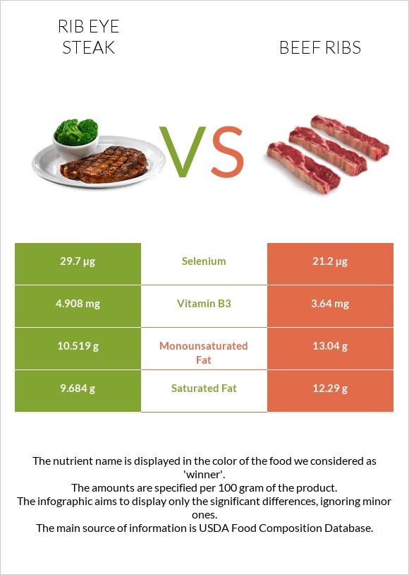 Rib eye steak vs Beef ribs infographic