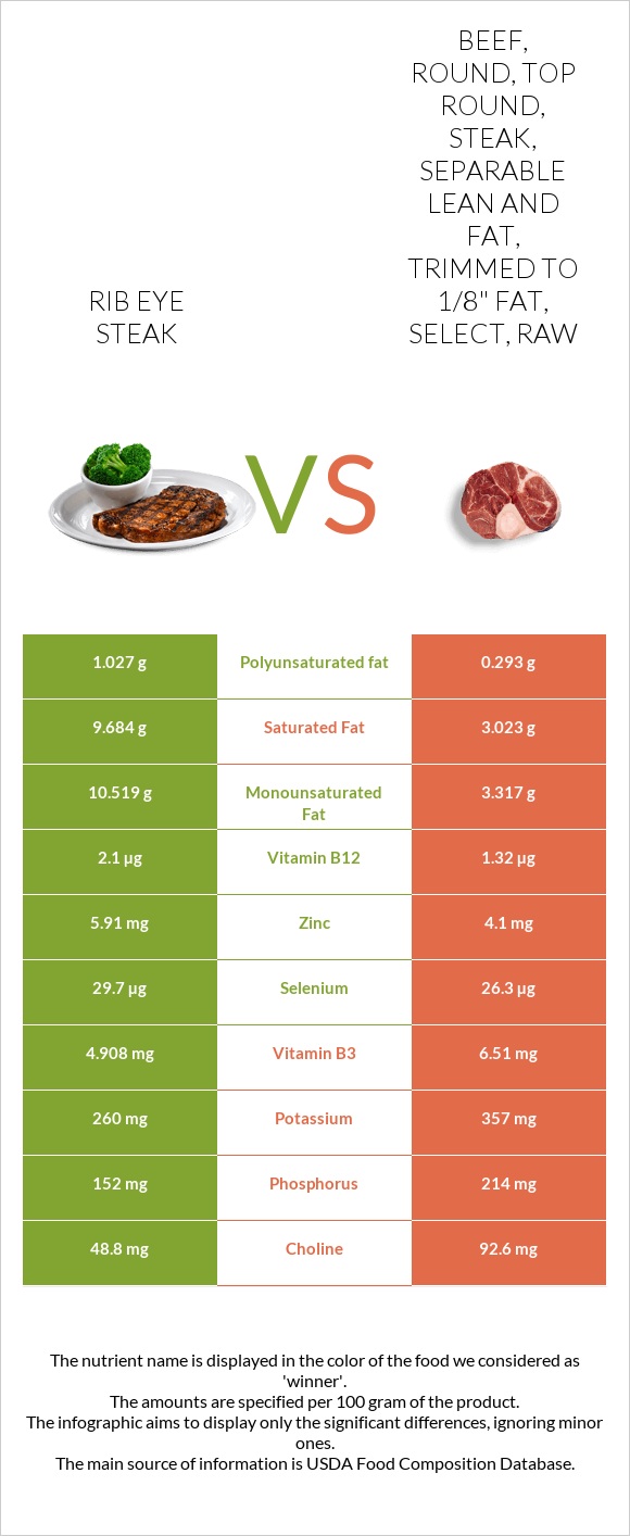 Rib Eye Steak Vs Beef Round Top Round Steak Separable Lean And Fat Trimmed To 18 Fat 