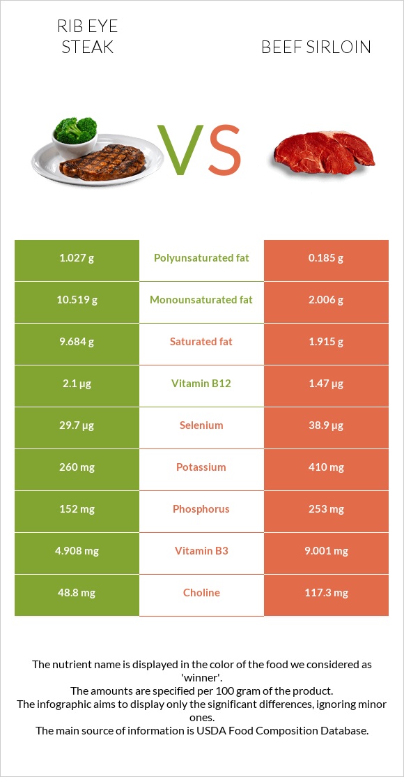 Տավարի կողիկներ vs Beef sirloin infographic