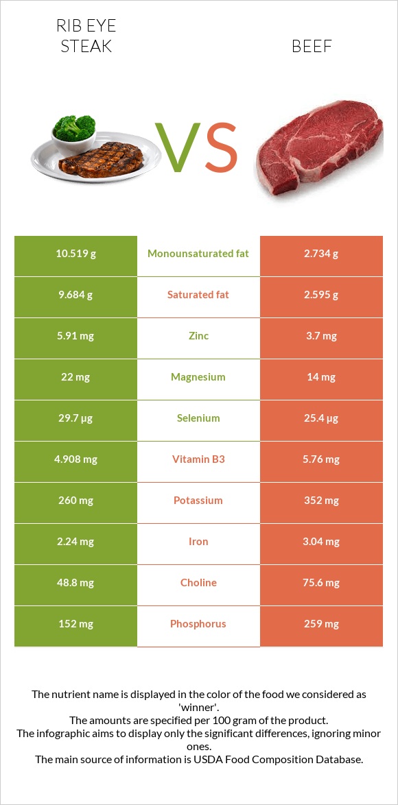 Rib eye steak vs Beef infographic