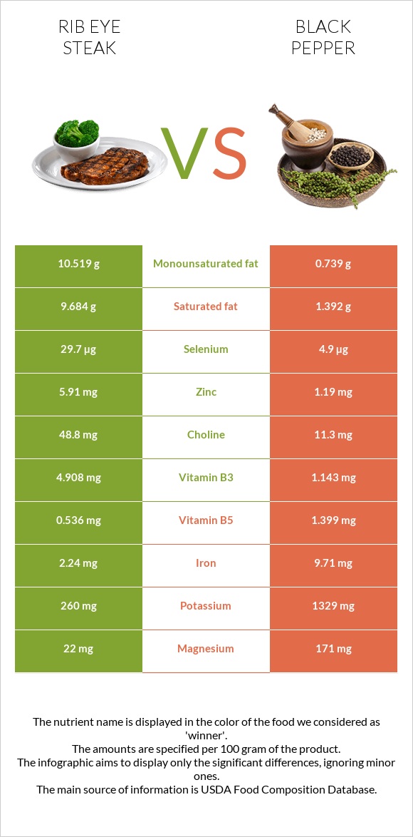 Rib eye steak vs Black pepper infographic