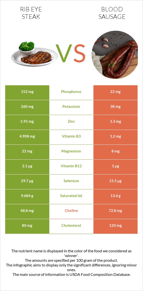 Rib eye steak vs Blood sausage infographic