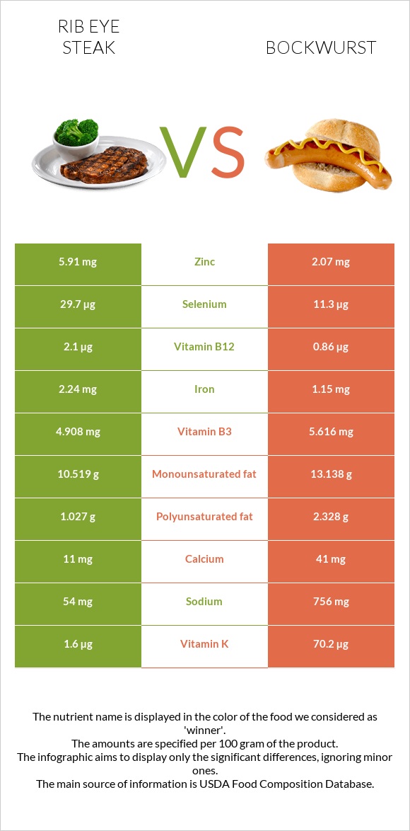 Rib eye steak vs Bockwurst infographic