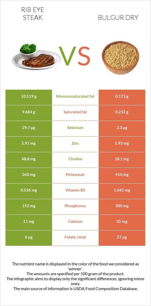 Rib eye steak vs Bulgur dry infographic