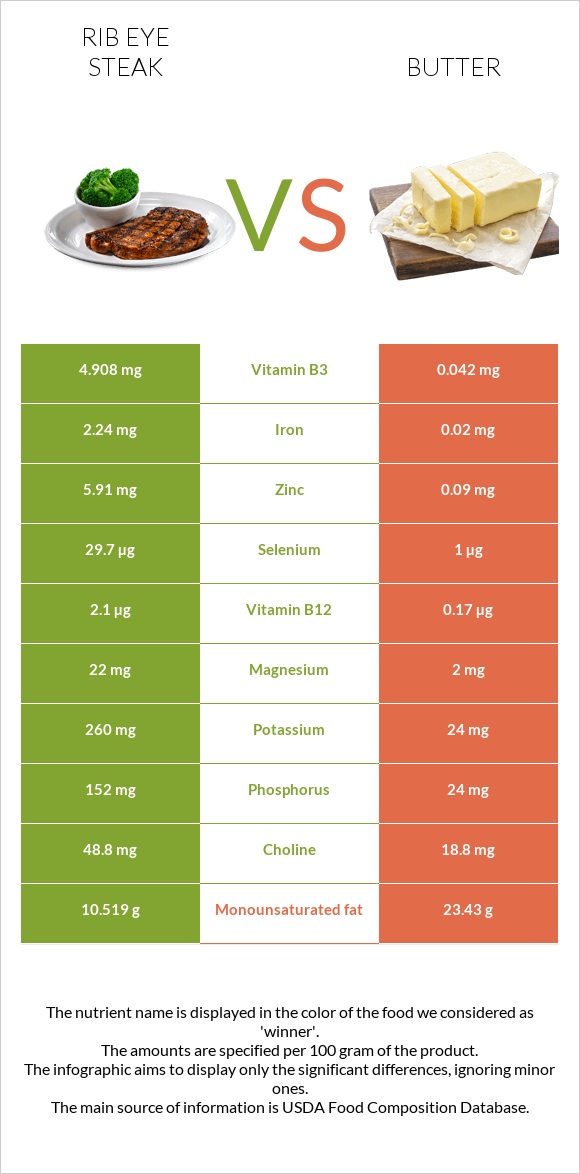 Rib eye steak vs Butter infographic