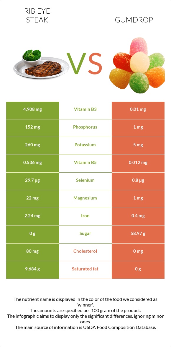 Rib eye steak vs Gumdrop infographic